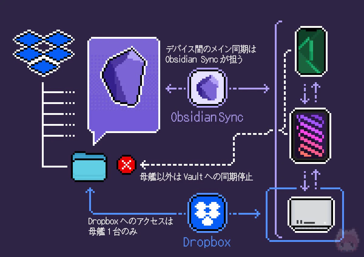 Obsidian SyncとDropboxの同期を共存させた概念図